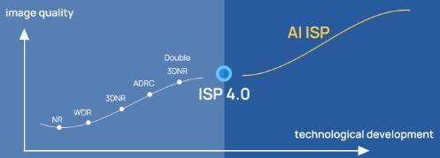 Развитие технологии AI ISP