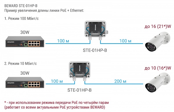 PoE-репитер STE-01HP-B