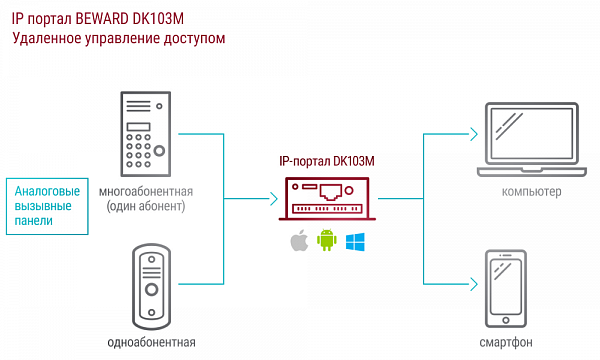 IP портал DK103M