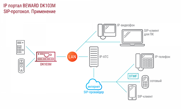 IP портал DK103M